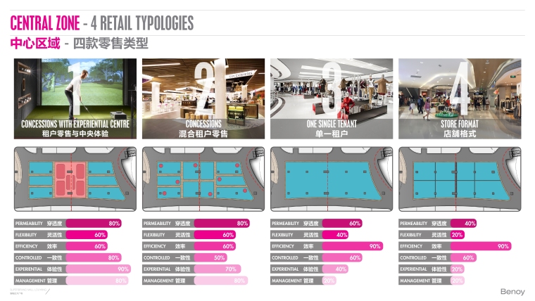 [洛阳]Benoy-洛阳正大购物广场100%室内设计方案（134页）-21