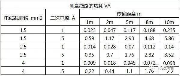 欧式箱变和美式箱变的区别资料下载-电流互感器二次额定电流1A和5A的区别