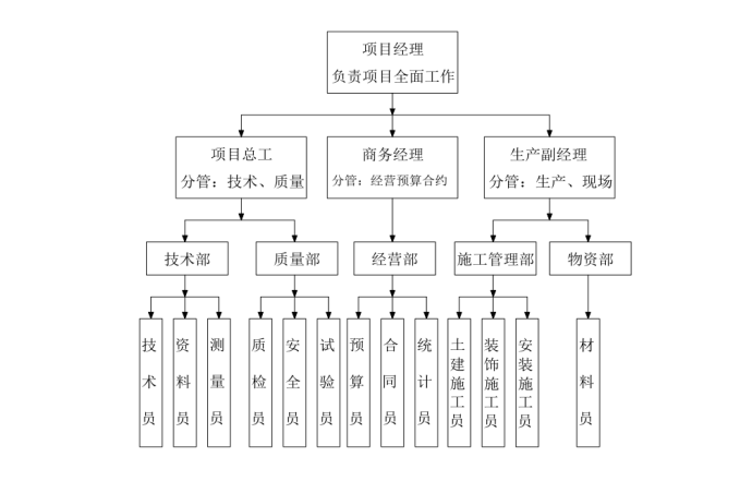 维修改造质量保证目标资料下载-残联加固维修改造工程施工组织设计（共159页）