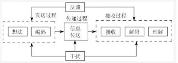 八步做完一个建筑细部资料下载-项目沟通管理——有效沟通八步走