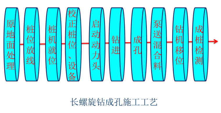 cfg刚性桩资料下载-CFG桩加固地基施工工艺