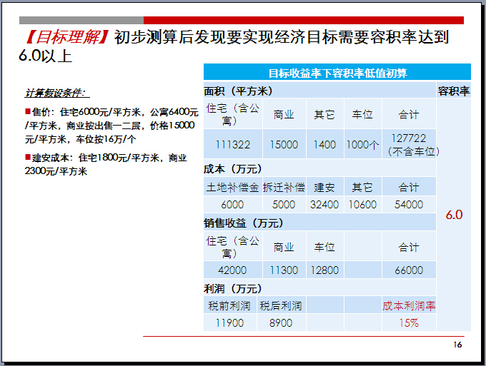 [广东]住宅项目整体定位与物业发展建议（208页，图文丰富）-目标收益率下容积率低值初算