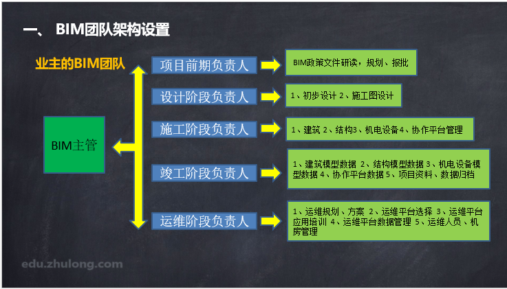 中建epc项目实施方案资料下载-7天学习计划|第二天|BIM项目实施方案如何做