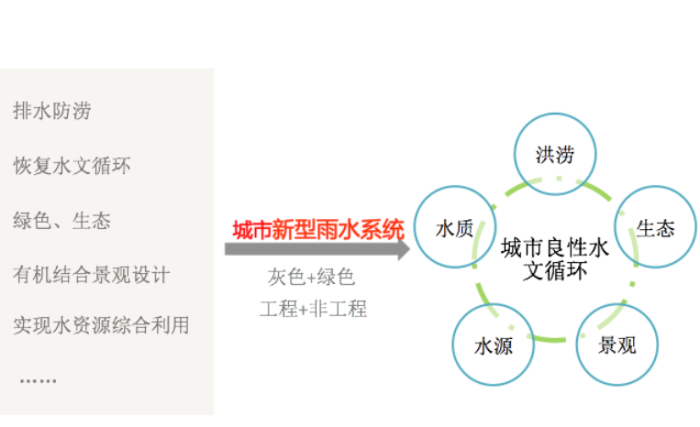 最全的海绵城市设计措施、研究、案例合集-雨水系统
