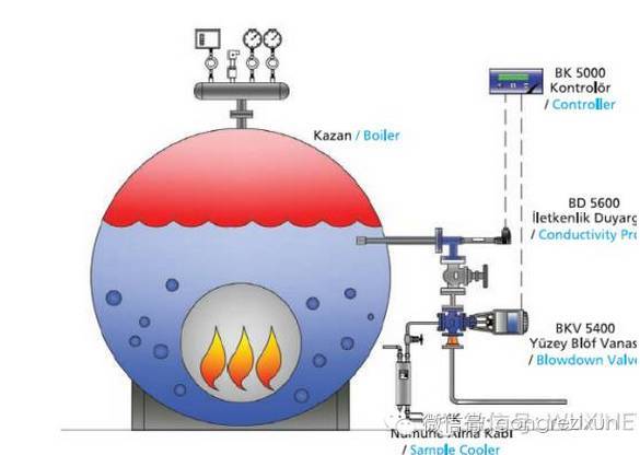 2吨蒸汽锅炉房设计资料下载-技术｜欧洲蒸汽锅炉自动排污技术介绍