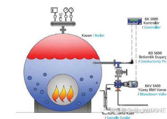 蒸汽锅炉控制说明资料下载-技术｜欧洲蒸汽锅炉自动排污技术介绍