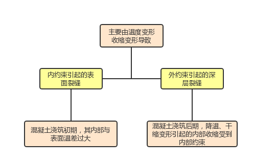 大体积混凝土裂缝难防治？精细化施工要点送给你！_12