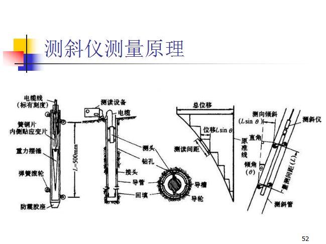 基坑工程监测（104页PPT，附图丰富）_3