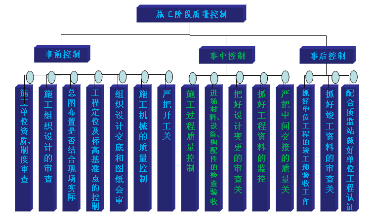 公路工程项目总工必备知识资料下载-工程项目质量控制基础知识培训（103页）