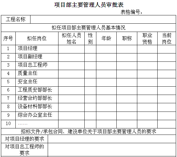 工程项目施工管理手册（135页）-项目部主要管理人员审批表