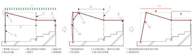 直径44m的半圆形和伞构造支撑起多雪地区的屋顶_9