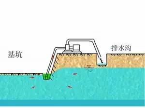 基坑开挖降水方式资料下载-基坑深井降水的六种方式，你都知道吗？