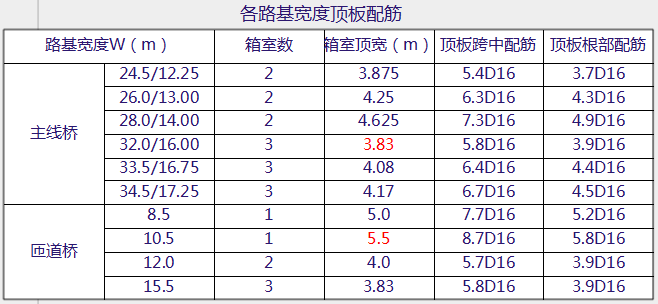 现浇预应力连续箱梁设计“黄金法则”_21