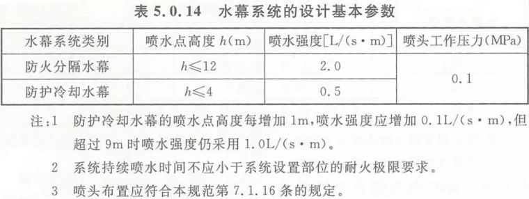 新版自喷规范第五章：设计基本参数_12