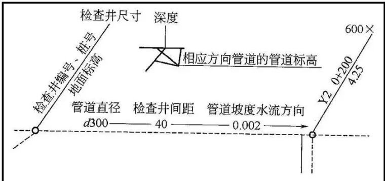 市政管道工程识图的相关知识，你不可以不知道!_31