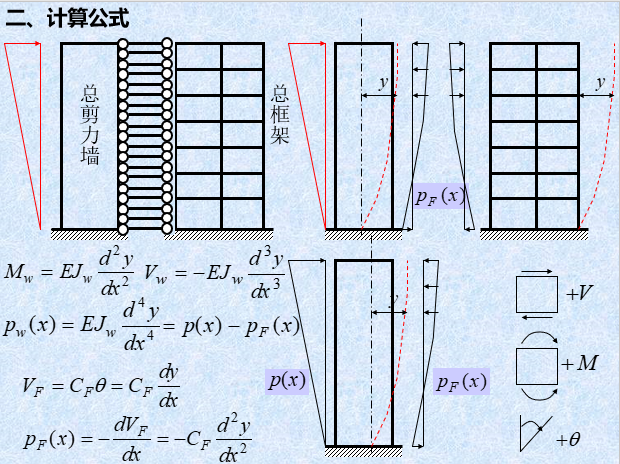 框剪结构协同工作_3