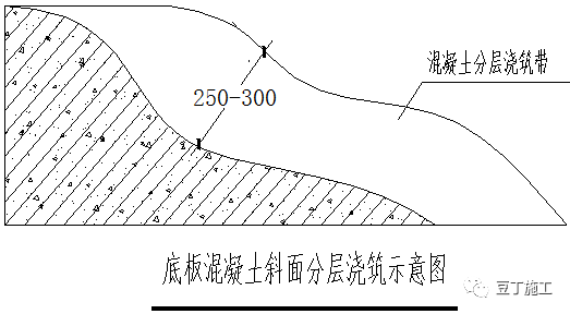 11个分项工程浇筑混凝土质量控制要点超全总结，收藏备用！！_3