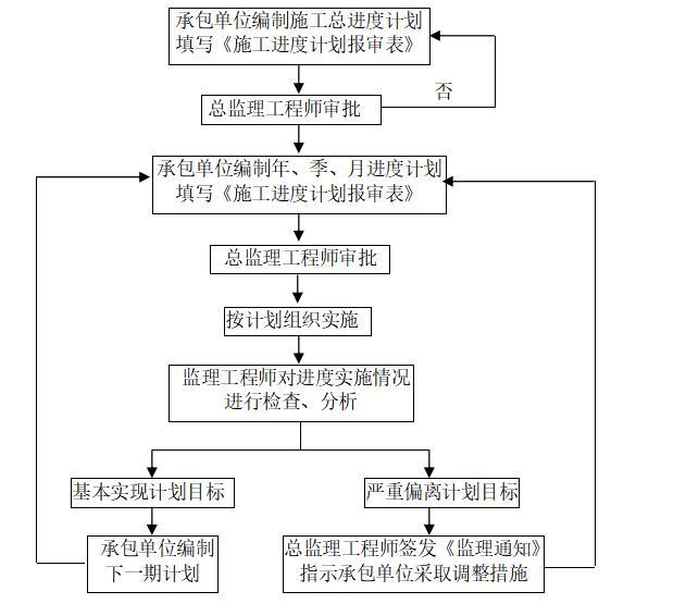 [北京市]最新监理规划范本（共44页）-工程进度控制的基本程序