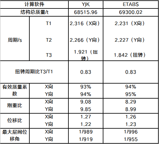 某高烈度区超高层“Y”字形剪力墙结构超限设计分析_6