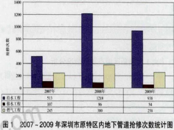 管廊给水管道资料下载-为什么对这3种管道进入地下综合管廊有争议？