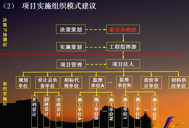 工程项目策划PPT讲义（94页）-项目实施组织模式建议