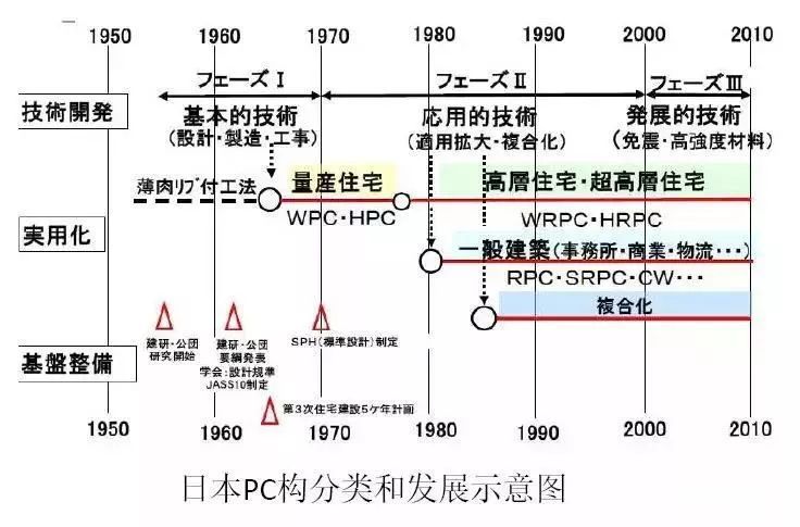 中国装配式建筑技术与日本、欧洲的差别_14