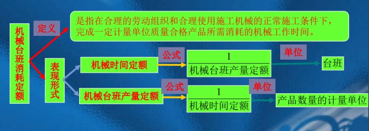 建筑工程定额原理讲义-施工定额,概预算定额-机械台班消耗定额