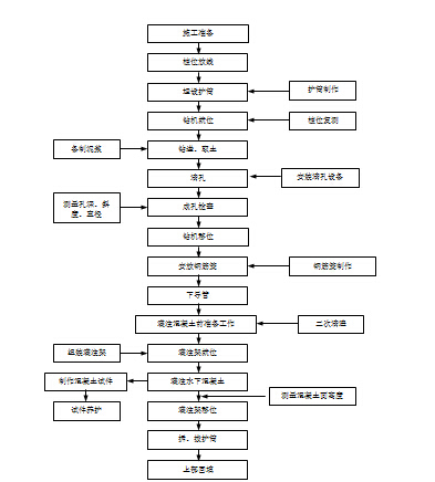 围护结构钻孔桩施工方案及施工方法-钻孔桩施工工艺流程图.jpg