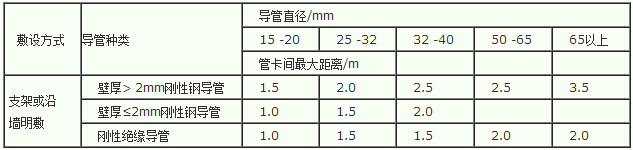 可弯曲金属导管资料下载-电线导管、电缆导管和线槽敷设方法