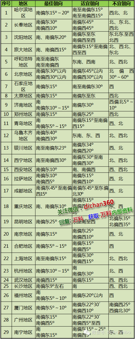 恒大集团四大产品线建筑设计技术标准（全套）_3