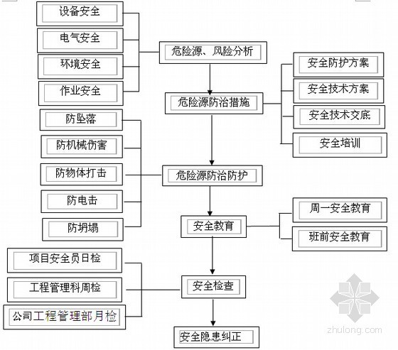 [江苏]小学教学楼新建工程投标文件（含施组平面布置图）-施工安全保证措施 