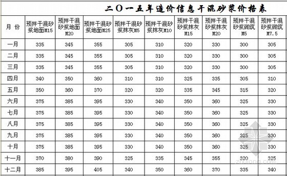 [哈尔滨]2015年1-7月建设工程材料价格信息（造价信息EXCEL版）-材料价格信息 