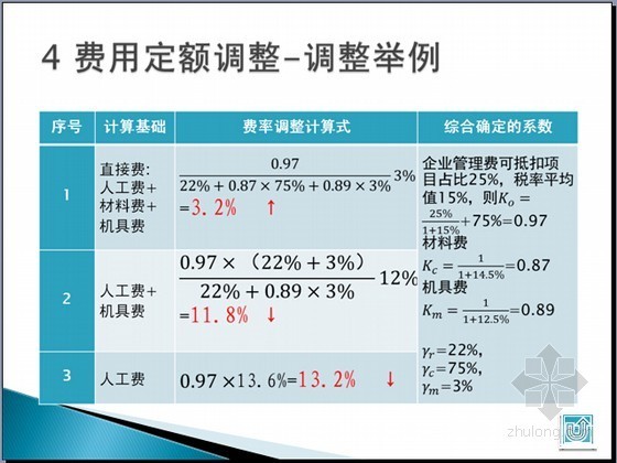 建筑业营改增对工程造价计价体系的影响及调整的具体做法-费用定额调整-调整举例 