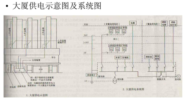 广联达安装算量-电气工程教程-大厦供电示意图