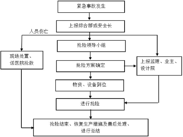 地下管道应急预案资料下载-城际轨道项目临时用电应急预案