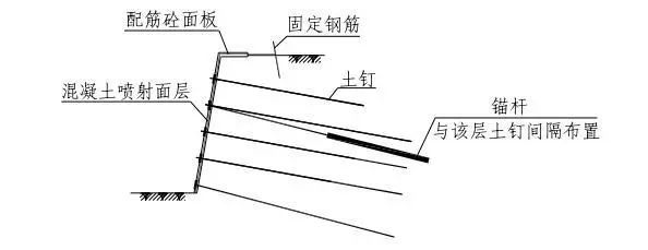 技术干货：土钉墙基坑支护施工工艺及要点_2