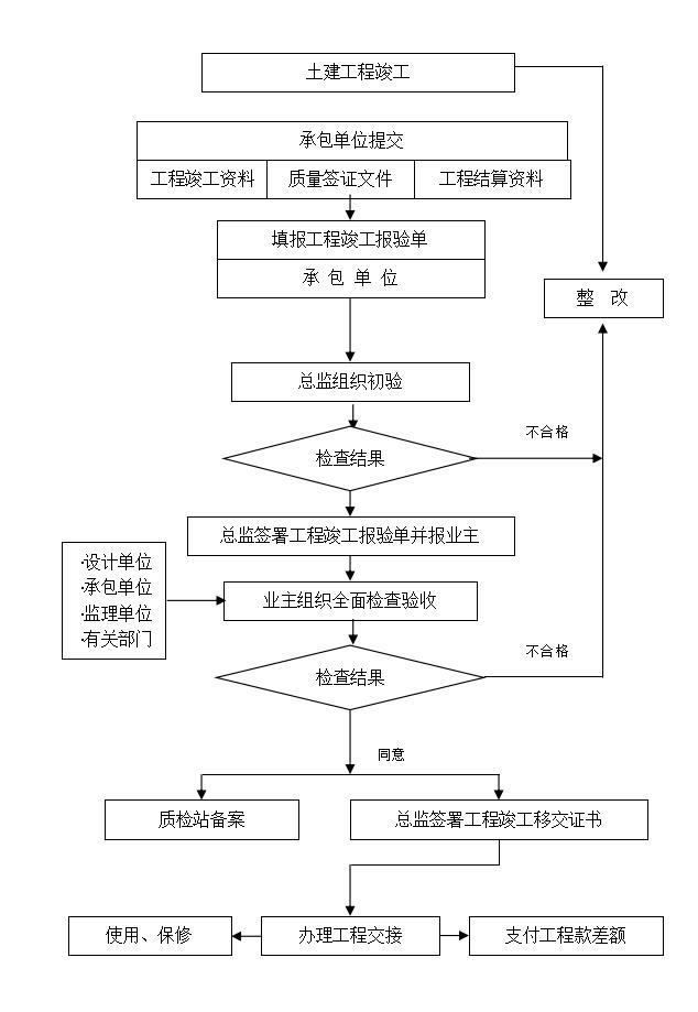 市政道路工程监理规划范本（全套，81页）-单位工程竣工验收程序