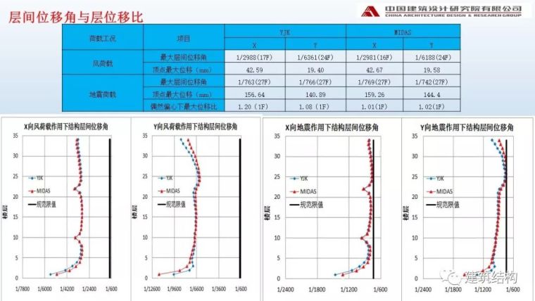 中国院：阻尼器在高烈度区超高层办公楼中的应用_28