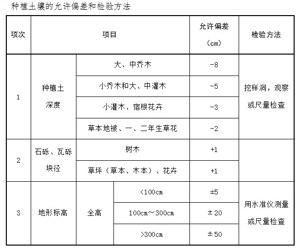 [江苏]科技园研发楼工程监理大纲（234页）-种植土壤的允许偏差和检验方法.jpg