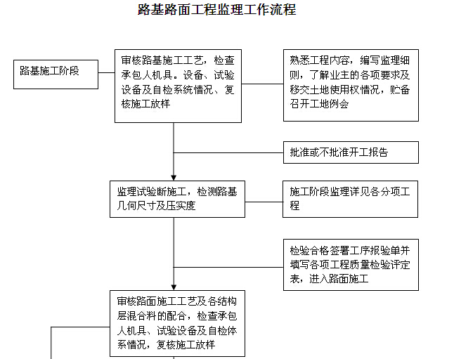 [苏州]岛屿出入通道扩建工程监理细则（256页，图文丰富）-路基路面工程监理工作流程