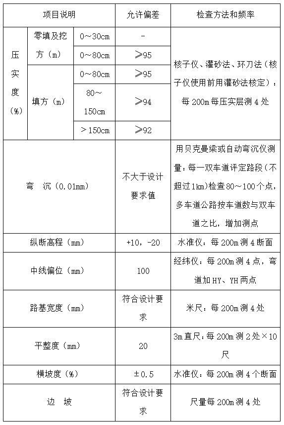 公路工程监理投标书-路基整修好的验收标准