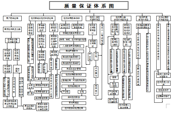 铁路项目指挥部标准化管理汇编689页-质量保证体系图