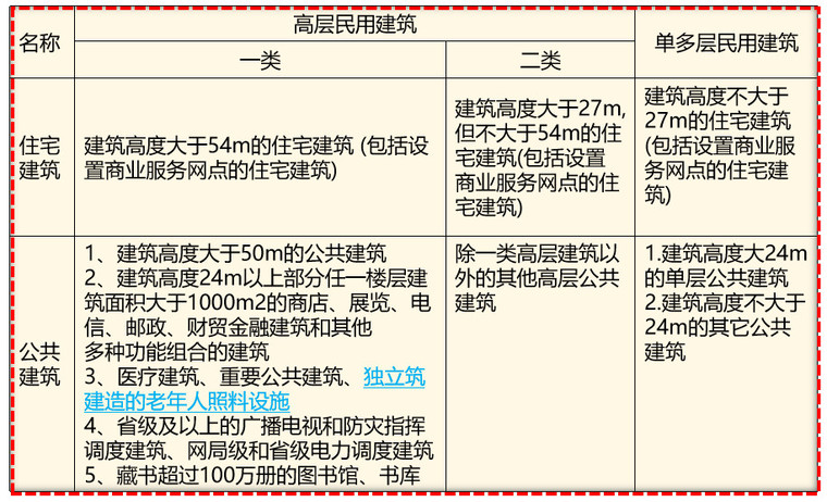 干货 | 民用建筑施工图设计疑难解析_18