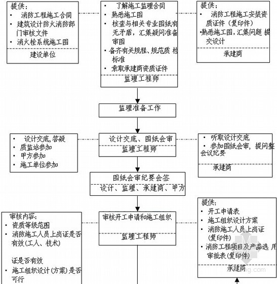 [重庆]廉租房住宅工程监理大纲254页（附流程图60余张、资料完整）-消防系统安装监理工作流程