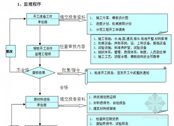 水利水电供水工程监理资料下载-[江苏]河道港口建设工程监理大纲（流程图）