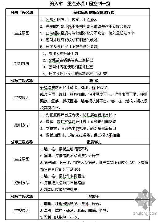 阶段目标控制计划资料下载-质量目标设计（计划）