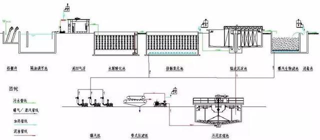 送给做水处理的兄弟收藏，30个工艺流程图