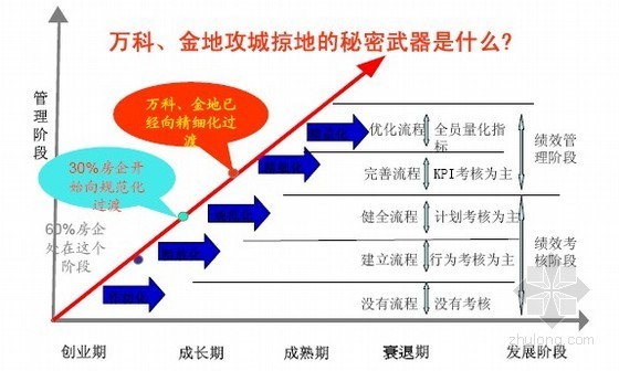 房地产企业集团管控与多项目管理实务（pdf 共198页）-中国房地产企业管理现状与趋 