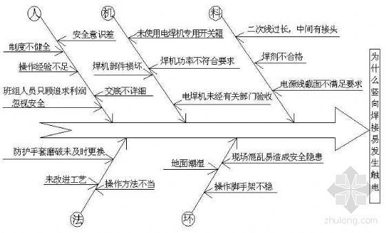 框架柱焊接焊接资料下载-加强管理确保柱筋竖向焊接施工安全（QC）