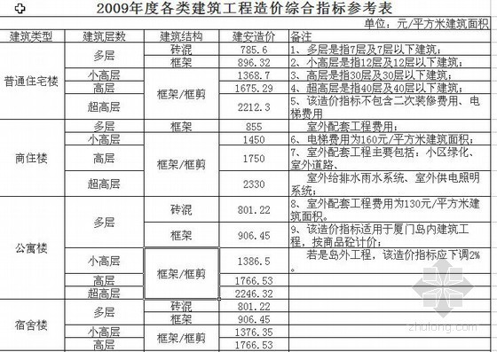 各类建筑工程成本指标资料下载-2009年度各类建筑工程造价综合指标参考表